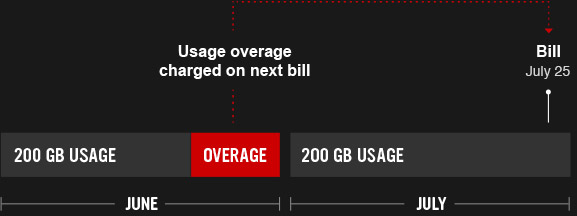 Overage charges graph