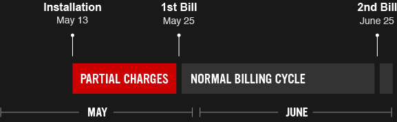 Partial charges graph