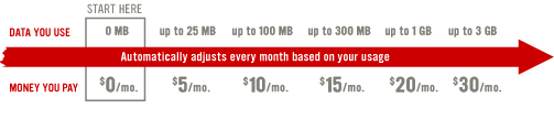 Pay per use data graph